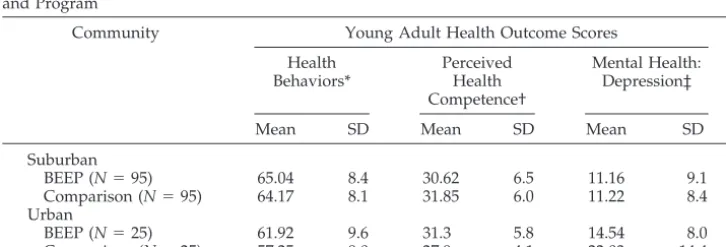 TABLE 5.Mean Scores and SDs for Young Adult Health Outcomes as a Function of Communityand Program