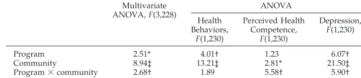 TABLE 6.Multivariate and Univariate ANOVA for Program-Community Effects for YoungAdult Health Outcomes