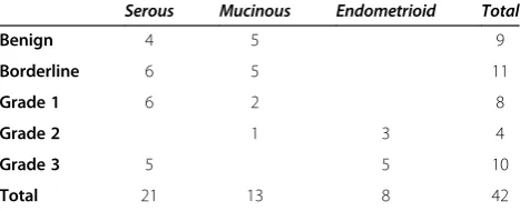 Table 1 Distribution of the primary ovarian tumoursaccording to histopathology