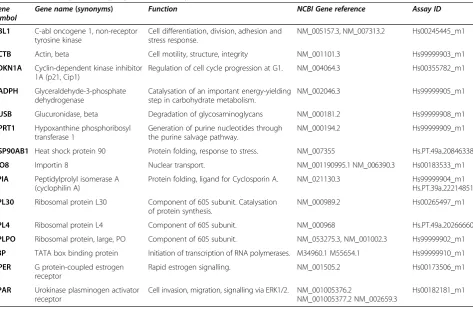 Table 2 Reference genes, target genes and assays used
