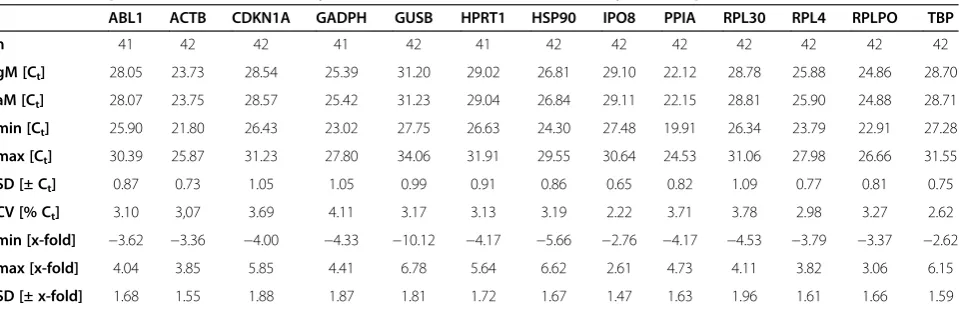 Table 3 Descriptive and correlation analysis of the candidate RGs obtained by BestKeeper