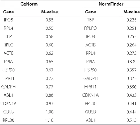 Figure 1 Expression levels of 13 candidate reference genes in benign (BE), borderline (BO), and malignant (MA) primary ovariantumours