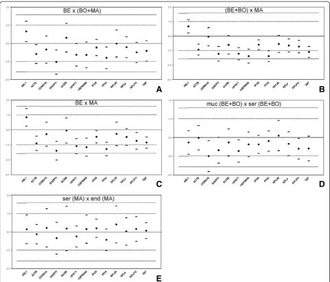 Figure 2 Variation in expression of 13 candidate reference genes analysed by Equivalence test between tumour groups