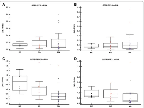 Table 6 Expression stability of the candidate RGs analysed by equivalence test