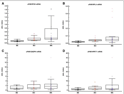 Figure 4 UPAR mRNA assayed and normalized to IPO8, RPL4, GADPH, and HPRT1 mRNA. Ovarian tumours were sub-grouped according tothe histological malignant potential as benign (BE, n = 9), borderline (BO, n = 11) and malignant (MA, n = 21)