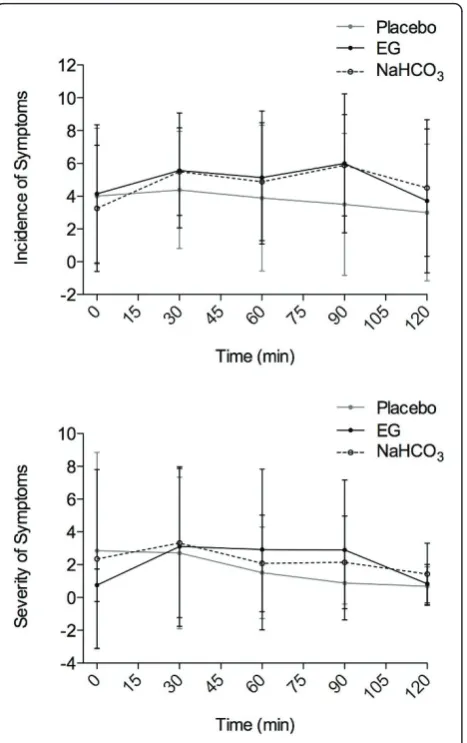 Figure 2 Represented in the following figure are mean ± SD(Placebo)scores for both incidence and severity of symptoms over 120minutes after ingestion of either Energised Greens™ (9 g) (EG),0.1 g·kg-1BW sodium bicarbonate (NaHCO3) or flour placebo.