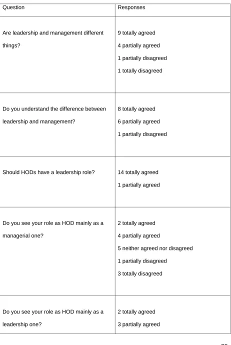 Table 7 Middle Leaders’ Questionnaire Responses 