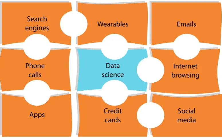 Figure 2.1:Data Science | In recent years, large complex datasets contain-ing detailed records of our collective behaviour have become increasingly available.Our interactions with technological systems, such as the Internet and mobile phonenetworks, generate huge volumes of data that can be analysed to help us betterunderstand human behaviour.