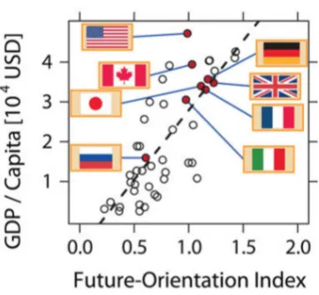 Figure 2.2: Future Orientation Index | Countries with a higher tendency ofsearching for the future on Google show a larger GDP per capita