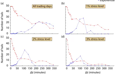 Figure 3.4: Consistency of empirical returns distributions with powerlaw and exponential decay