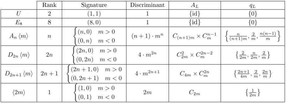 Table 2.1: Invariant of Lattices
