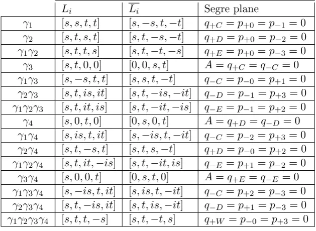 Table 2.2: List of Invariant Lines