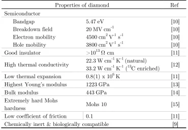 Table 1-1  List of some properties of diamond. 
