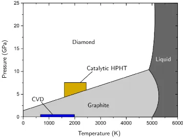 Figure 2-1  The pressure temperature phase diagram of carbon showing the relevant area for diamond growth adapted from [4]