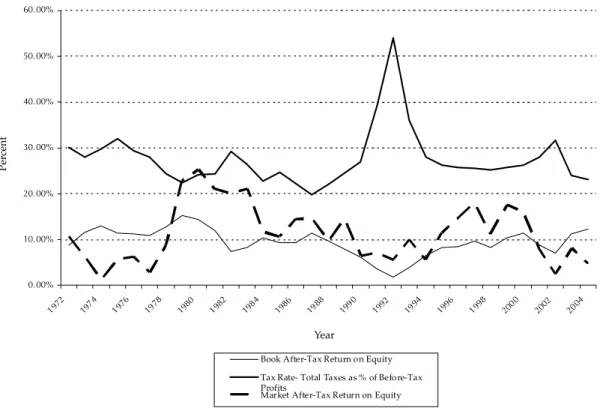 Figure 4: The After-Tax Returns on Equity &amp; the Average Corporate Tax Rate