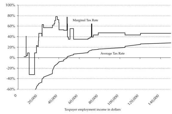 Figure 2a: Average and Marginal Effective Tax Rates for a Couple with Two Children in  Ontario in 2007 allowing for GST and other Refundable Credits