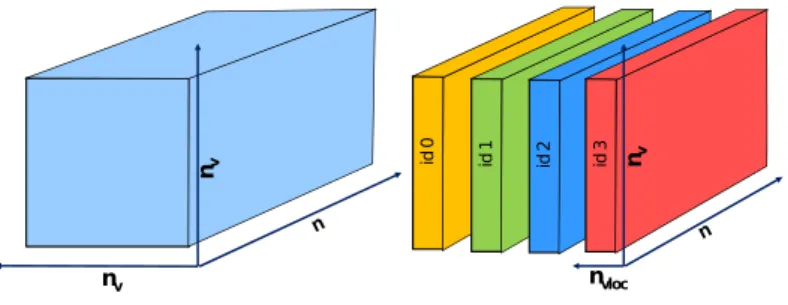 Figure 1: Parallel decomposition of the three-dimensional computational grid. Example with four processes.