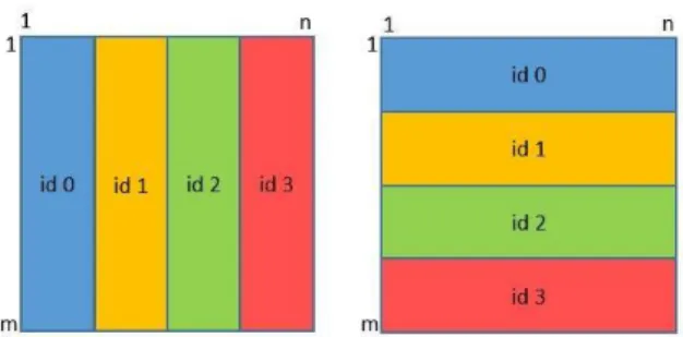Figure 2: Left: block-column distribution. Right: block-row distribution. Example with four processes..