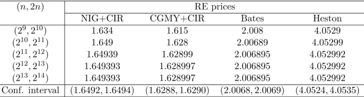 Table 6: Asian option prices for varying monitoring dates N = 4, 8, 16, 32 under the NIG+CIR model computed using Algorithm 2 and improved by Richardson extrapolation (RE) based on paired prices corresponding to number of grid points (n, 2n) with n υ = 2 9