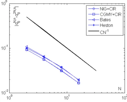 Figure 4: Convergence pattern of computed option prices using Algorithm 2 for increasing number of monitoring dates N = 4, 8, 16, 32, with n = 2 14 and n υ = 2 9 held fixed