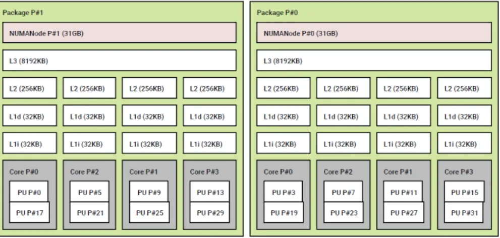 Figure 5: Architecture of a blade in the HP ProLiant BL460c Gen8 Server Blade.