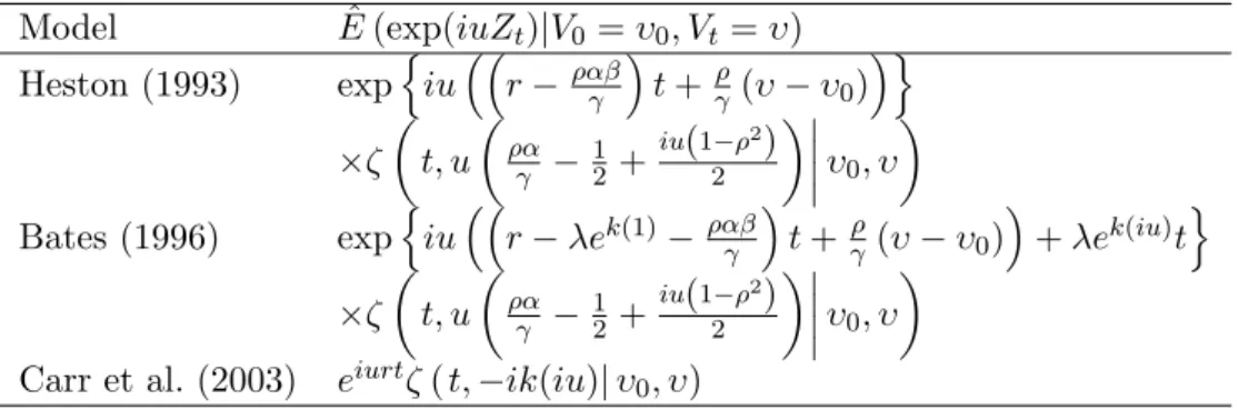 Table 1: Summarized characteristic functions (see Proposition 1). Notes: Heston (1993), Bates (1996), Carr et al
