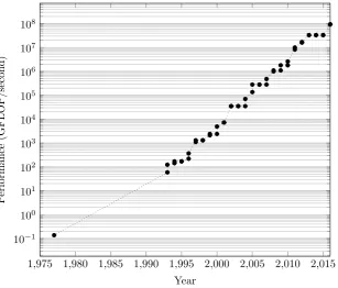 Figure 1.1: Visualisation of top supercomputer performance over time (usesdata from [118, 145])