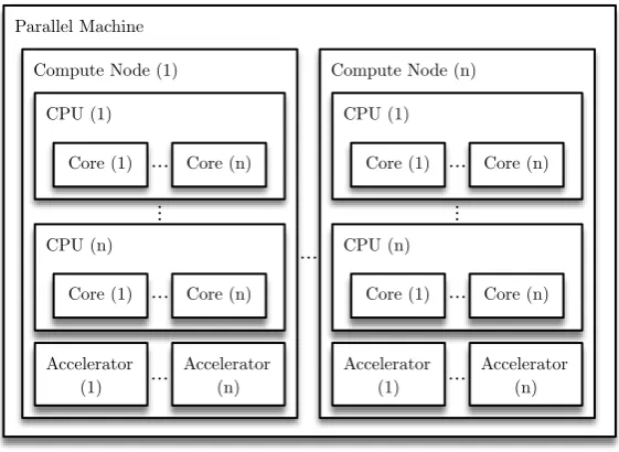 Figure 2.1: An abstract representation of a parallel machine conﬁguration