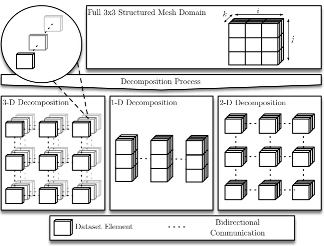 Figure 2.2: 1-, 2- and 3-D structured mesh decompositions