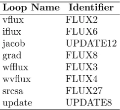 Table 3.6: Mapping between loop names and the identiﬁers assigned by theauto-instrumentation tool