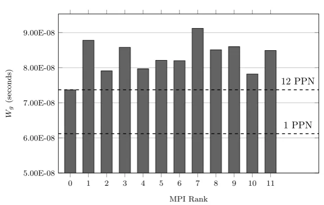 Figure 4.1: Comparison of iflux Wg values for 1 and 12 PPN on a single node