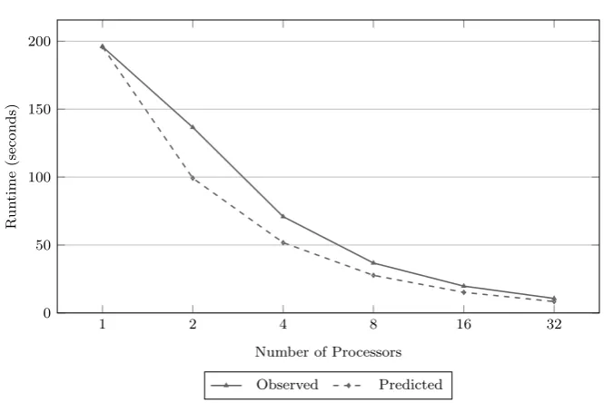Figure 4.2: Comparison of recorded and predicted execution times forsingle-level runs of the original HYDRA using 1 PPN
