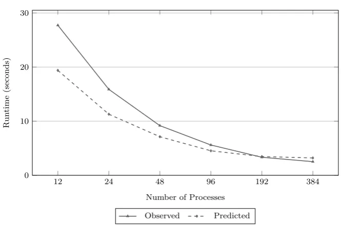 Table 4.2: Conﬁdence intervals for HYDRA’s runtime on Minerva when usingthe LA Cascade dataset
