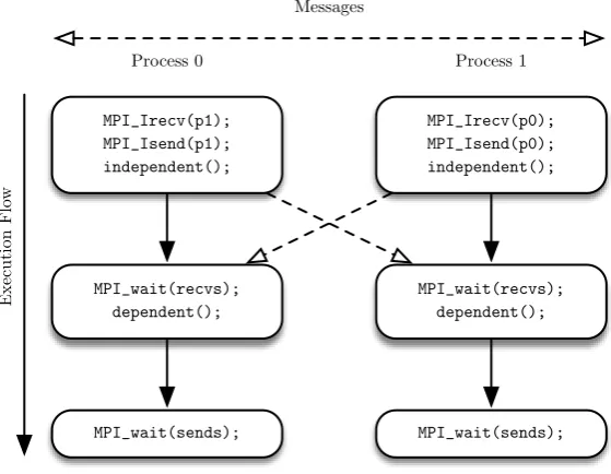 Figure 4.4: Best-case performance behaviours for the OPlus communicationroutines on two processors