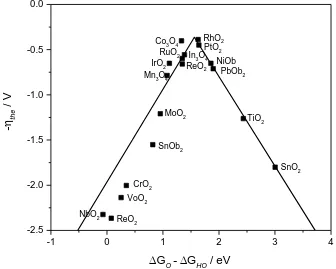 Figure 1.4: Theoretical overpotential for oxygen evolution vs the difference in Gibbs free chemisorption energy of two subsequent intermediates for various binary oxides under acidic conditions