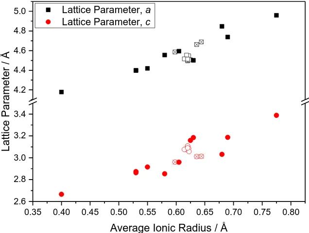 Table 3.2: Lattice parameters of RuO2 and substituted rutiles from Le Bail refinement of powder XRD data