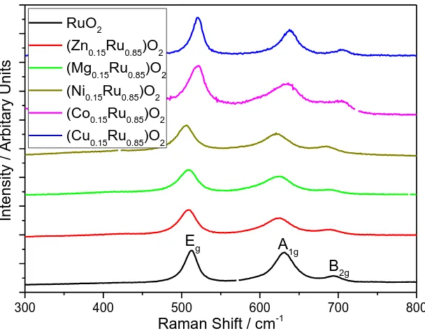 Table 3.3: FWHM data from fitting of Eg and A1g peaks for RuO2 and substituted rutile materials