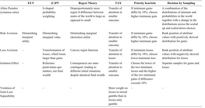 Table 1.1 Choice phenomena and corresponding explanations of different accounts. 