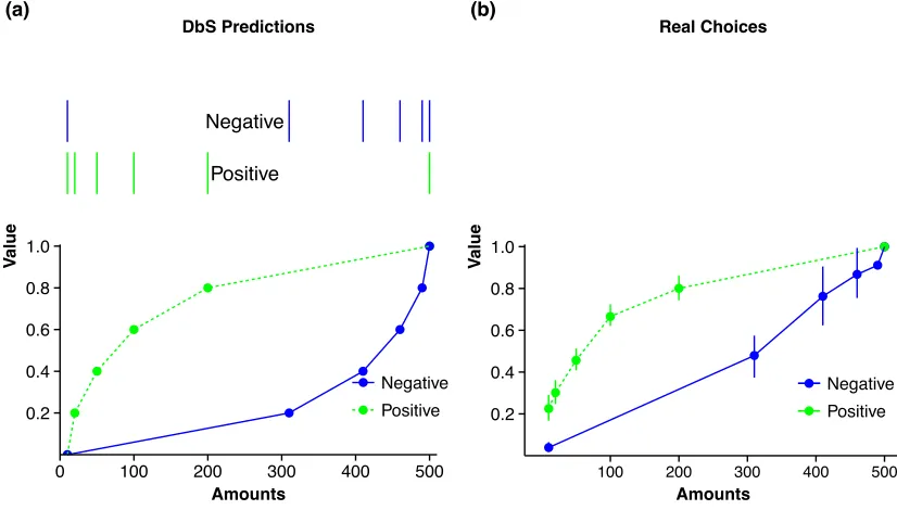 Figure 1.2. Figure 1.2(a) shows the predictions given participants experience the 