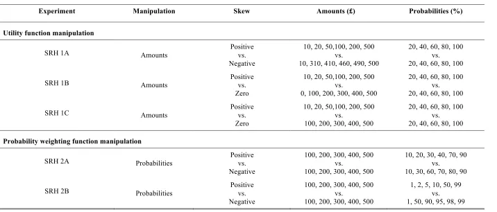 Table 2.1 Outline of the amounts and probabilities used in each SRH original experiment to create the choice gamble
