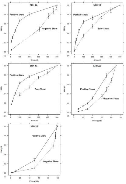 Figure 2.2. The revealed utility and probability weighting functions from SRH. Error 