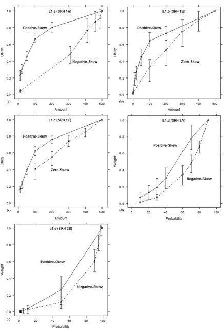 Figure 2.3. The revealed functions obtained from the replication analysis. Error bars 