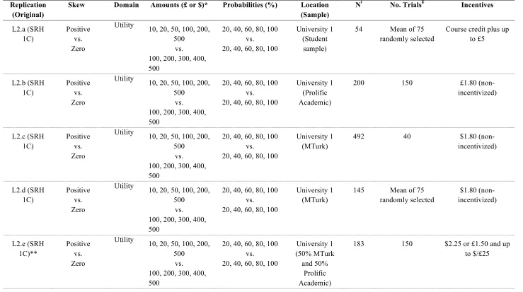 Table 2.2 Outline of the properties of all replication experiments from Level 2. 