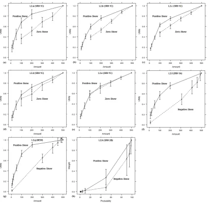 Figure 2.4. Revealed functions from the replication experiments in Level 2. Error bars 
