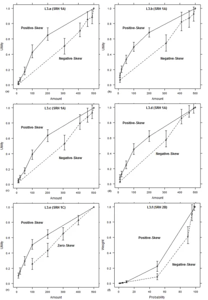 Figure 2.5. Revealed functions from the replications of SRH in Level 3 using a within-