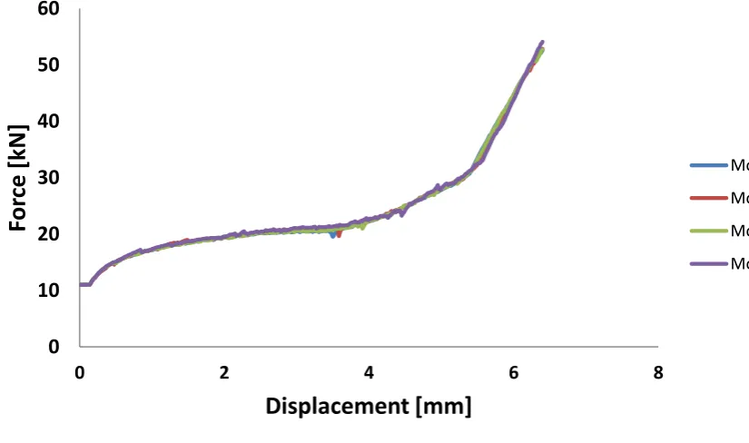 Figure 16. Comparison of force vs displacement curves obtained with models 1, 2, 3 and 4 