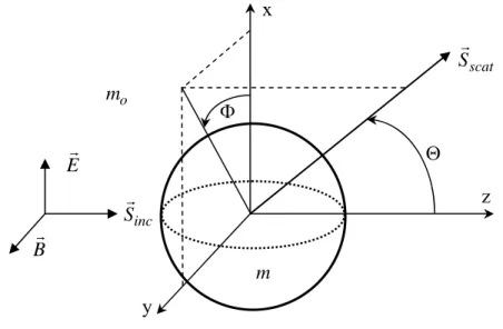 Figure 1 shows the spherical coordinate scattering geometry used for Mie and Rayleigh  light scattering corresponding to a single incident light ray on a single spherical particle