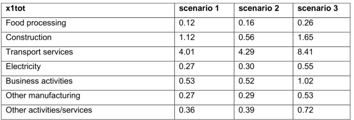 Table 1.3 Percentage change in activity level of selected industries 