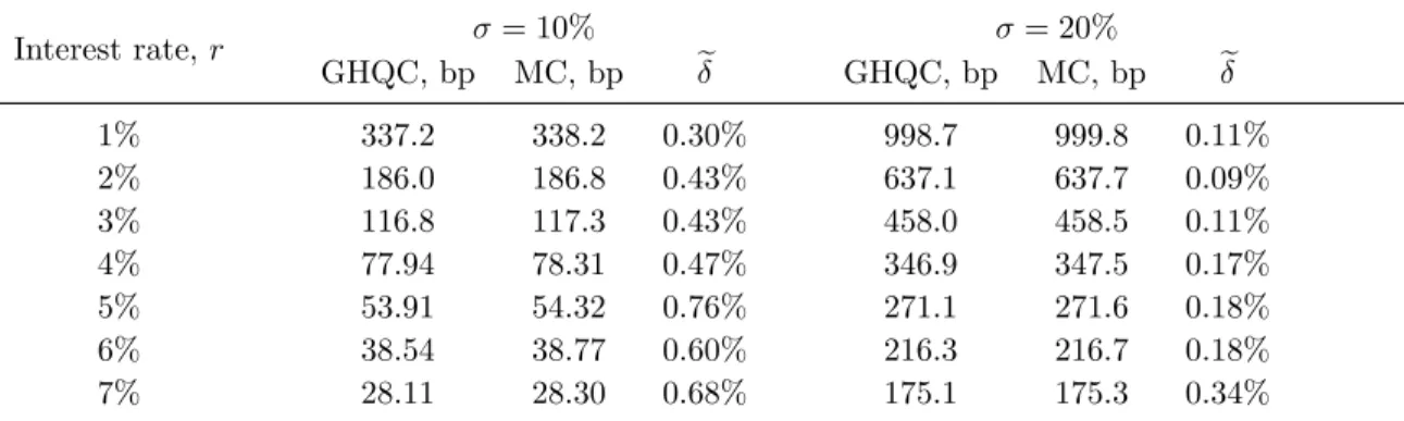 Table 1: Fair fee α in bp (1 bp=0.01%) as a function of the interest rate r for the GMAB rider with the annual ratchet and no withdrawal