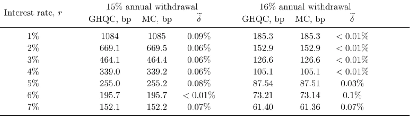 Table 2: Fair fee α in bp as a function of interest rate r for the GMAB with the annual ratchet and static quarterly withdrawal of 3.75% and 4% of the wealth account (15% and 16% annually respectively)